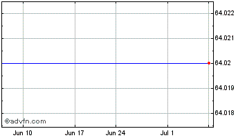 1 Month Mattress Firm Holding Corp. (MM) Chart