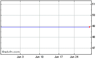 1 Month Maiden Holdings Ltd. Chart