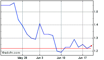 1 Month MarketWise Chart