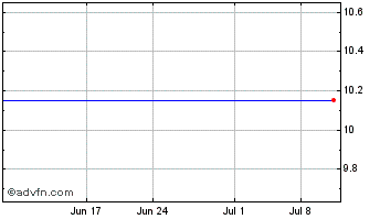 1 Month Blue Wolf Mongolia Holdings Corp. - Unit (MM) Chart