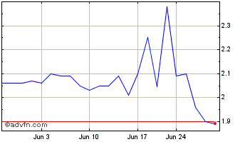 1 Month MoneyHero Chart
