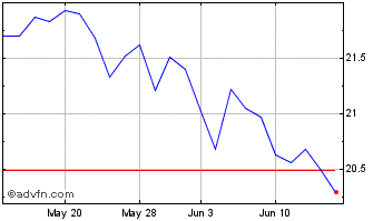 1 Month Mid Penn Bancorp Chart