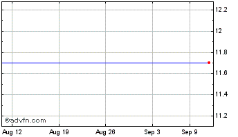 1 Month Mercato Partners Acquisi... Chart