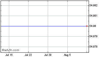 1 Month Norwegian Cruise Line Holdings Ltd. - Ordinary Shares Chart