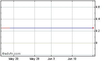 1 Month NextGen Acquisition Corp... Chart