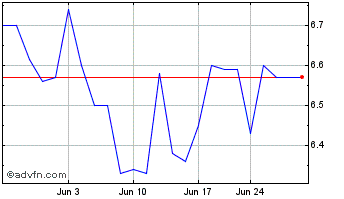 1 Month Nicholas Financial Inc Bc Chart