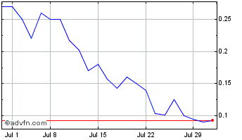 1 Month NioCorp Developments Chart