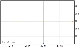 1 Month AXS 2X NKE Bear Daily ETF Chart