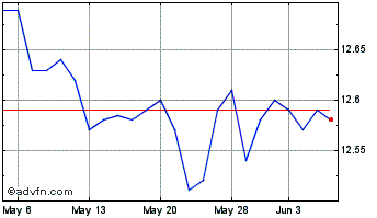 1 Month New Mountain Finance Chart