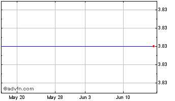 1 Month Numerex Corp. - Class A (MM) Chart