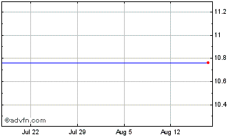 1 Month 99 Acquisition Chart