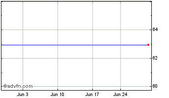 1 Month Nds Grp. Plc Adr (MM) Chart