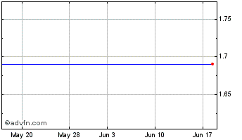 1 Month Nanosphere, Inc. Chart