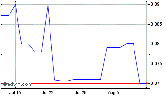 1 Month NorthView Acquisition Chart