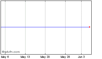 1 Month Northwest Bancorp Chart