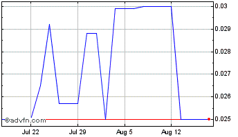 1 Month Oak Woods Acquisition Chart