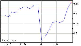 1 Month US Treasury 12 Month Bil... Chart