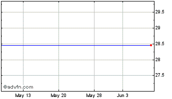 1 Month Southwest Bancorp, Inc. Chart