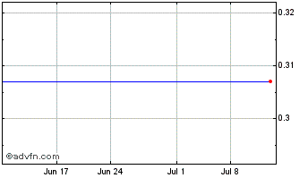1 Month Omega Navigation Enterprises, Inc. (MM) Chart