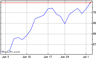 1 Month Fidelity Nasdaq Composit... Chart