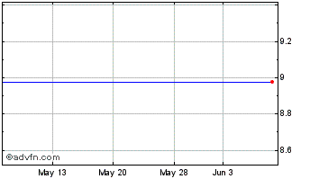 1 Month Onvia, Inc. (MM) Chart
