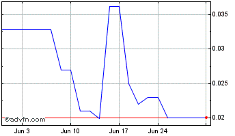 1 Month Onyx Acquisition Company I Chart
