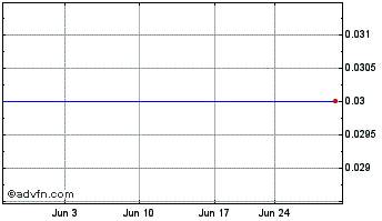 1 Month Outlook Therapeutics Chart
