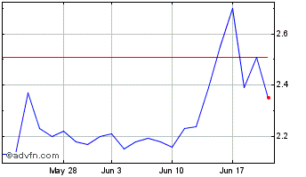 1 Month Oxbridge Re Chart