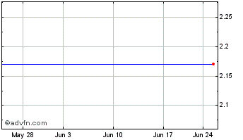1 Month Oxigene, Inc. (MM) Chart