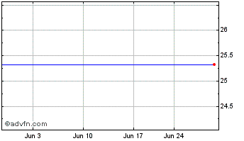 1 Month Oxford Square Capital Chart