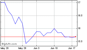 1 Month Bank OZK Chart