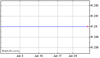 1 Month Bank Ozk (MM) Chart