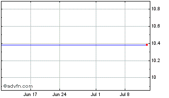 1 Month Pace Holdings Corp. - Class A Ordinary Shares (MM) Chart