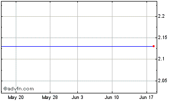 1 Month Poniard Pharmaceuticals, Inc. (MM) Chart