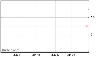 1 Month PB Bancorp Chart