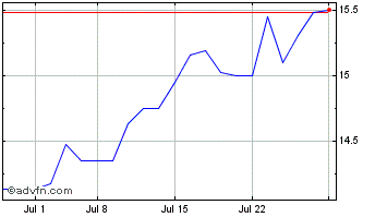 1 Month PB Bankshares Chart