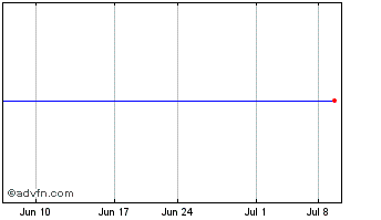 1 Month Pamrapo Bancorp (MM) Chart