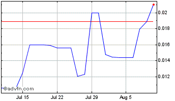 1 Month Psyence Biomedical Chart