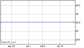 1 Month Powershares Global (MM) Chart