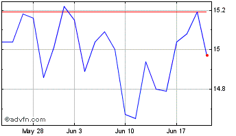 1 Month PCB Bancorp Chart