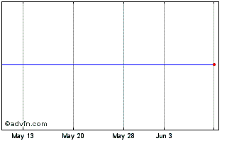 1 Month Perception Capital Corpo... Chart