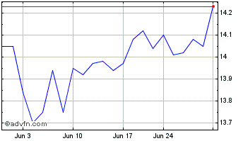 1 Month Invesco Optimum Yield Di... Chart