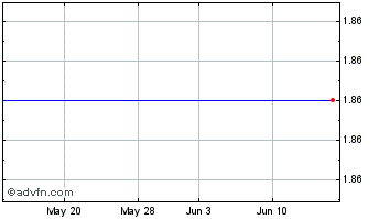1 Month Perfumania Holdings, Chart