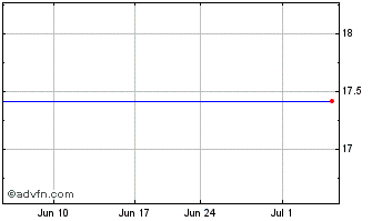 1 Month AXS 2X PFE Bull Daily ETF Chart