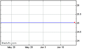 1 Month PhenixFIN Chart