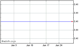 1 Month Peco II  (MM) Chart