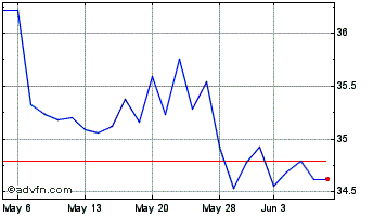 1 Month Plumas Bancorp Chart