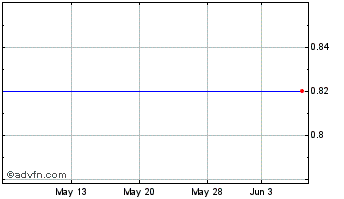 1 Month Paulson Capital (Delaware) Corp. Chart