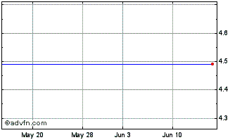1 Month Planet Payment, Inc. (MM) Chart