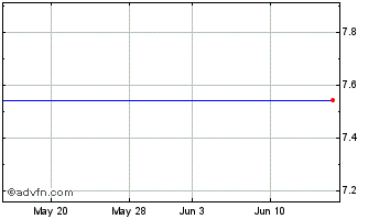 1 Month Pma Capital Corp. (MM) Chart
